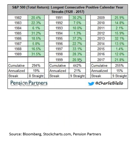 S&P 500 (Total Return) Longest Consecutive Positive Calendar Year